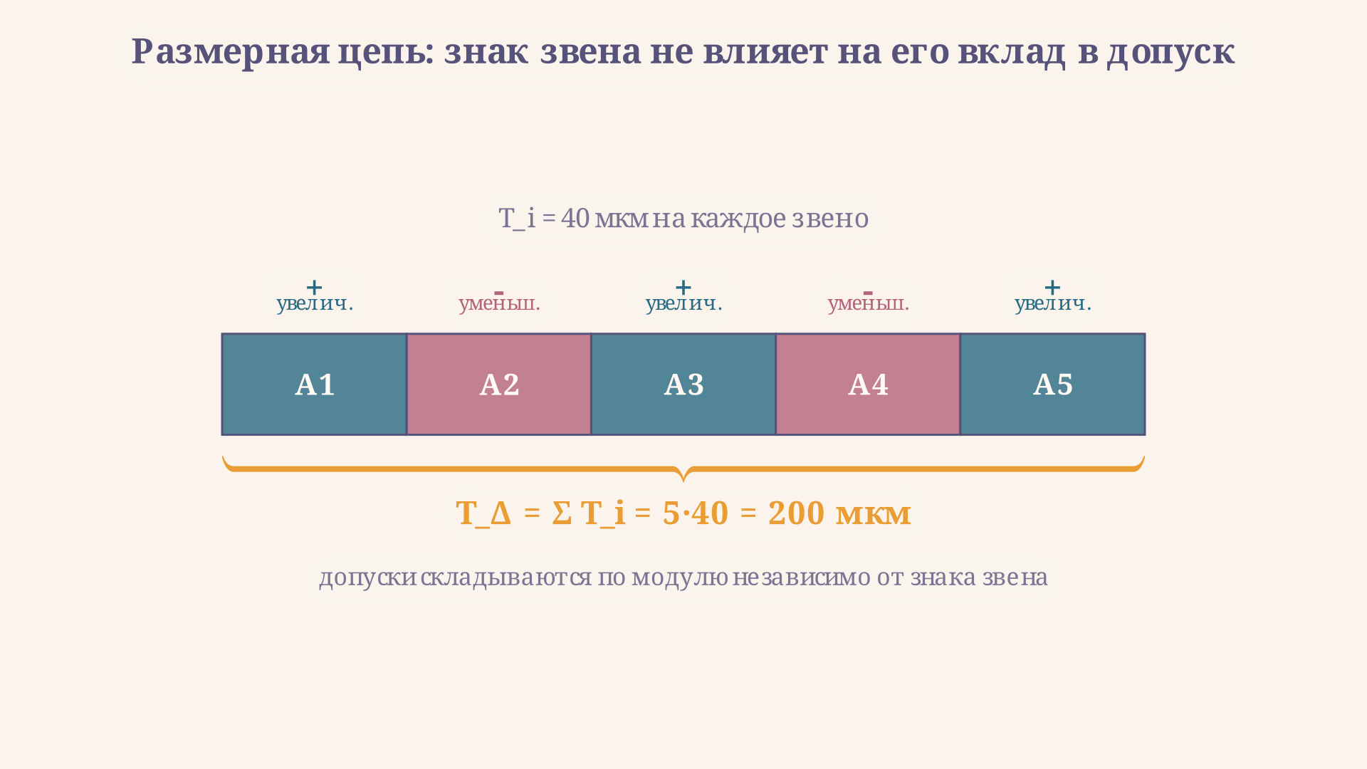 Схема размерной цепи: составляющие звенья A1-A5 отмечены знаком плюс (увеличивающие) или минус (уменьшающие), поле допуска замыкающего звена AΔ показано скобкой снизу