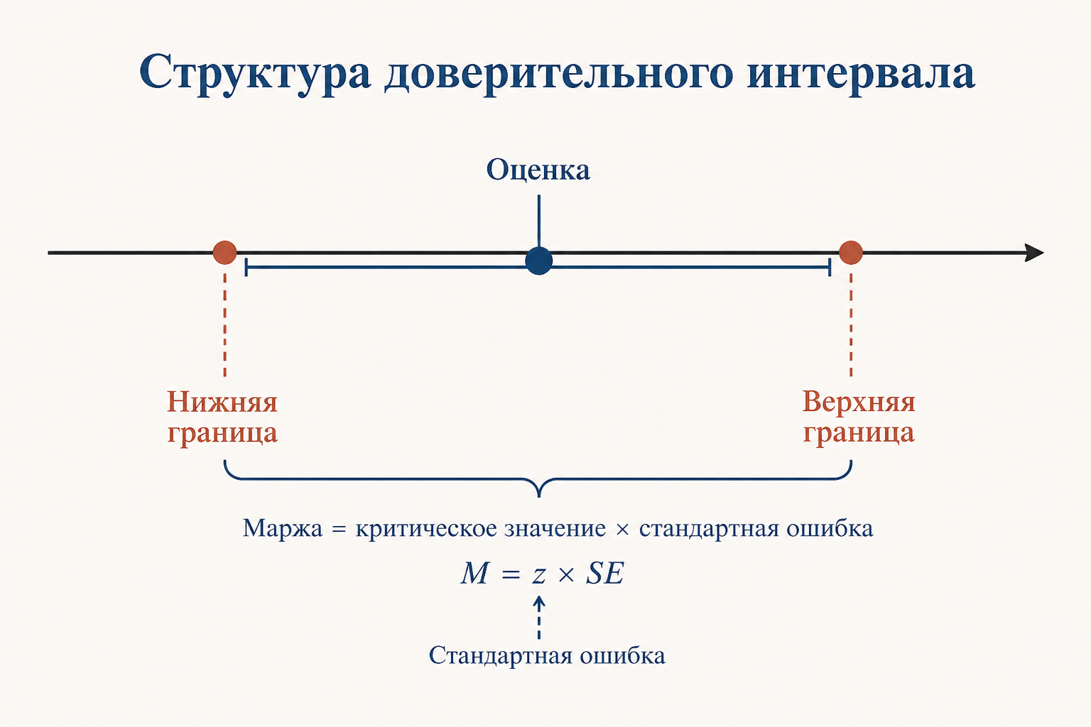 Структура доверительного интервала: оценка по центру, симметричные границы и маржа