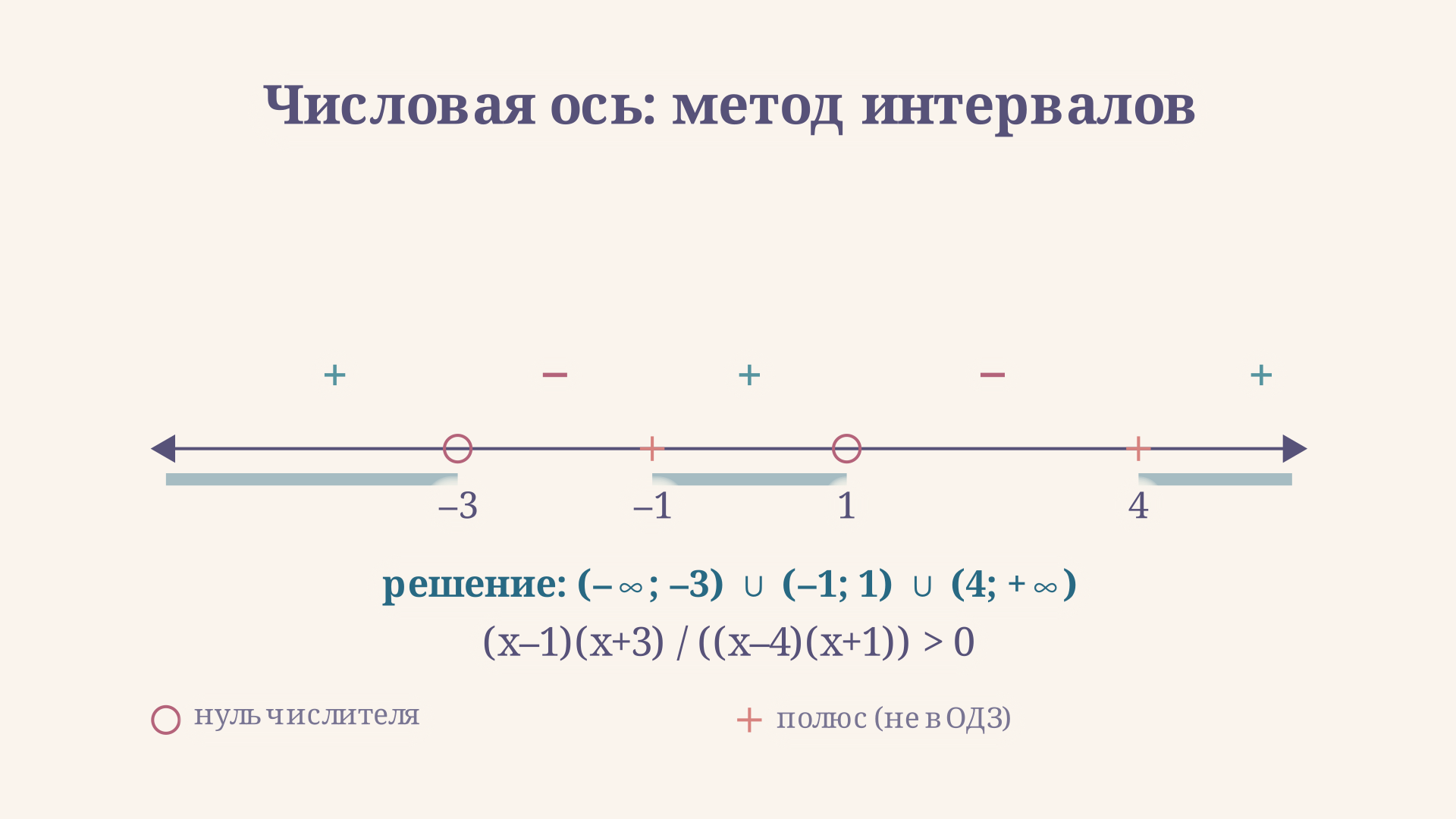 Числовая ось метода интервалов: знаки чередуются между критическими точками, зелёные отрезки - решение неравенства (x-1)(x+3)/((x-4)(x+1)) > 0