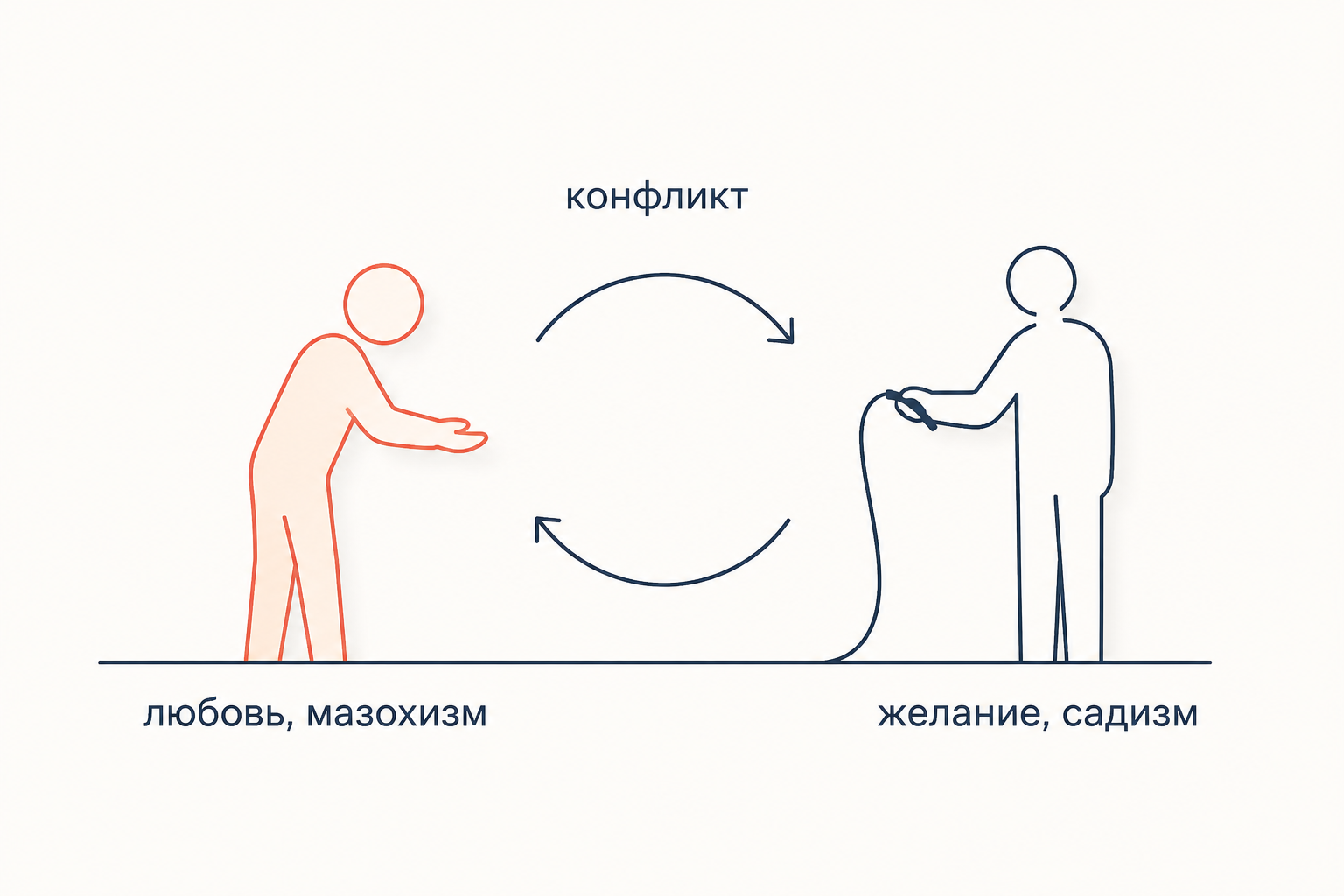 Круг конфликта: одна установка предлагает себя другому, другая стремится им овладеть, и они сменяют друг друга