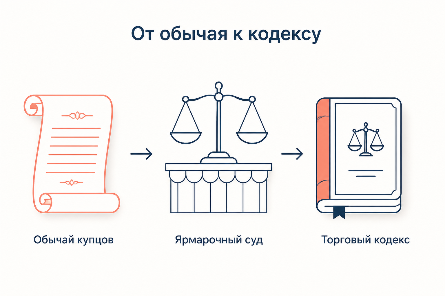 Купеческий обычай, ярмарочный суд и торговый кодекс как три этапа становления торгового права