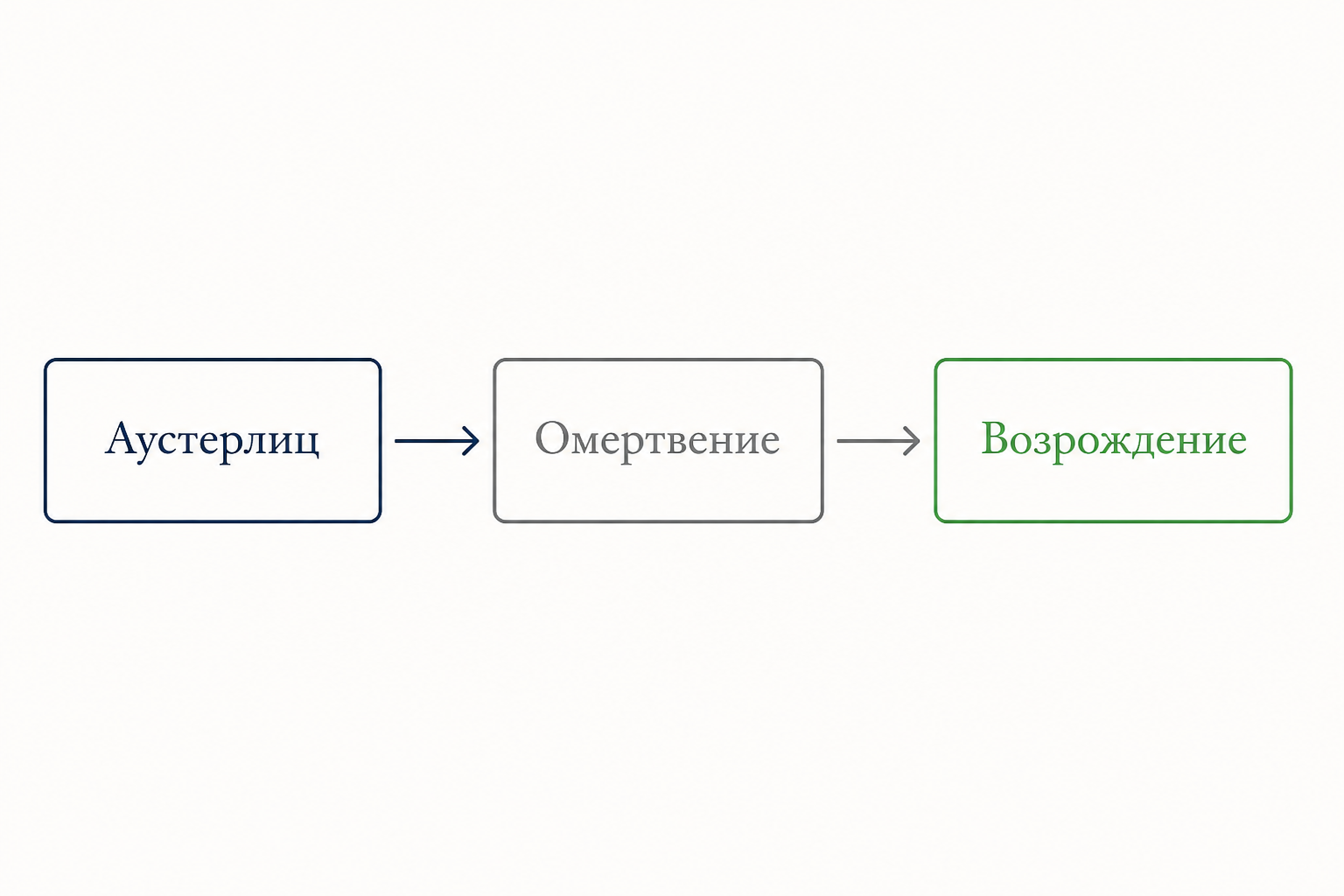 Схема духовного пути Андрея Болконского: ключевые этапы эволюции