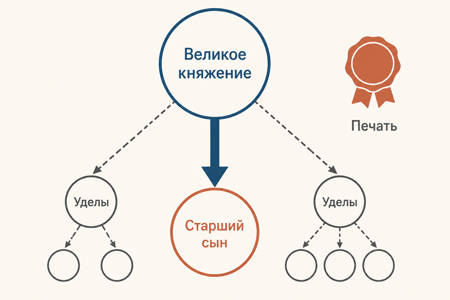 Великое княжение, старший сын и уделы в логике княжеского наследования