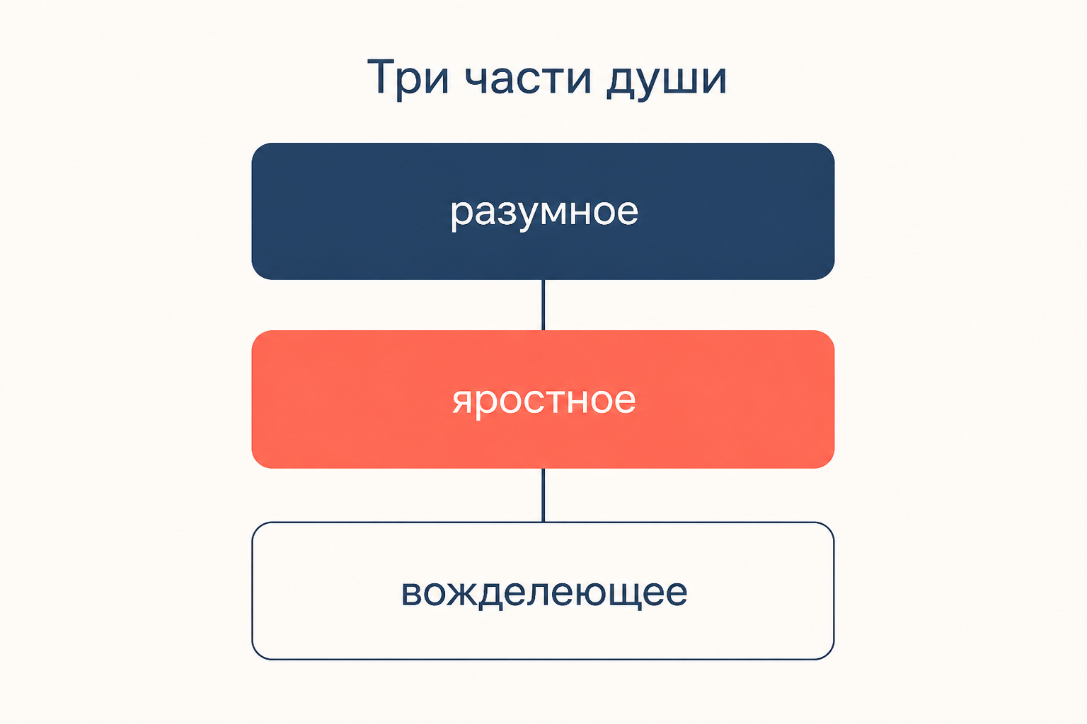 Схема трёхчастной души Платона: разумное, яростное и вожделеющее начала в порядке подчинения