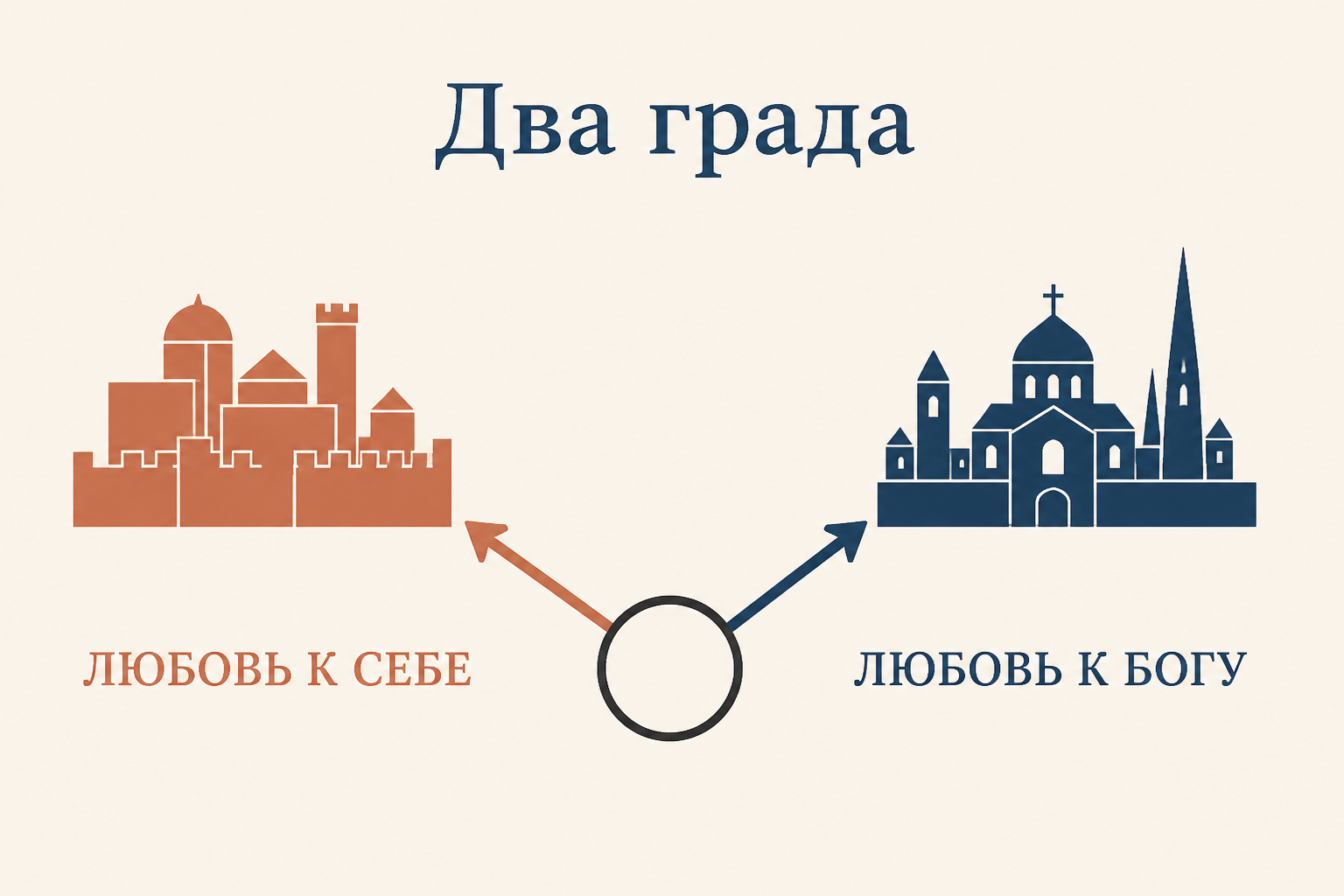 Два града Августина как два направления любви: к себе и к Богу