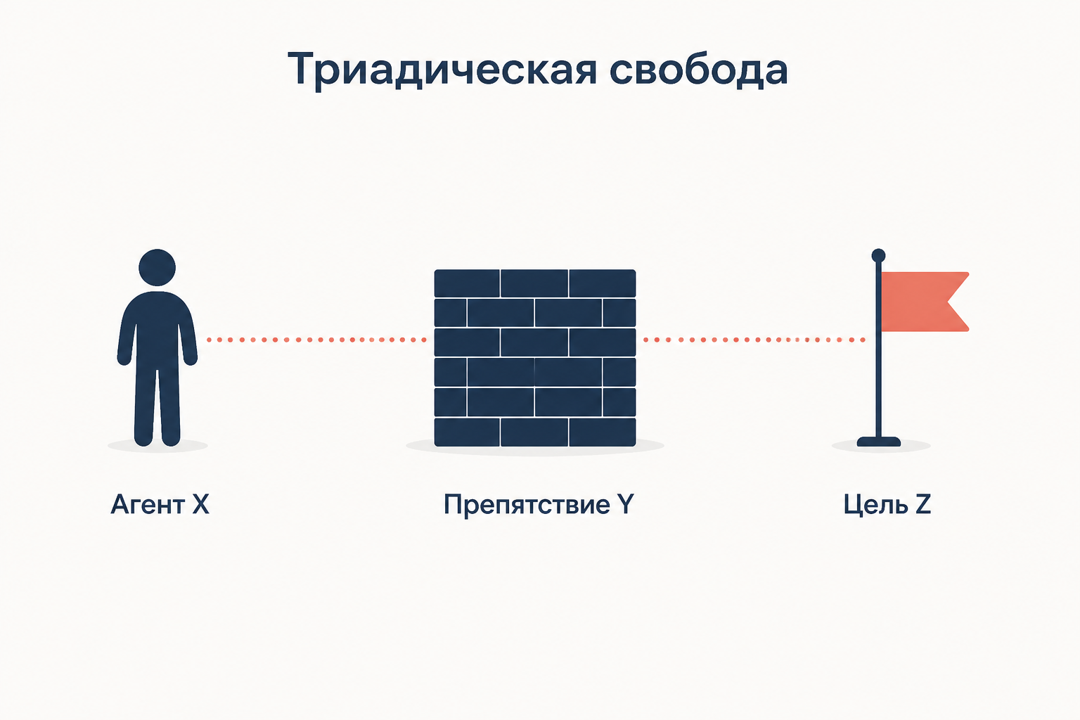 Триадическая свобода Маккаллума: агент X, препятствие Y и цель Z на одной линии