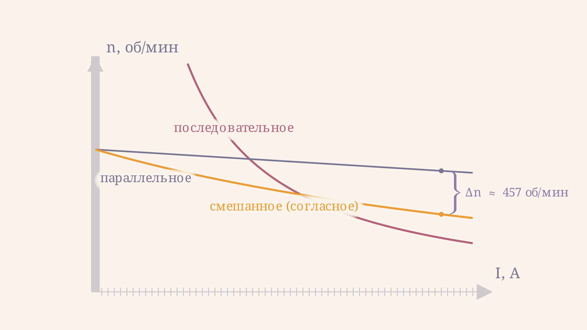Скоростные характеристики n от тока якоря для трёх типов возбуждения: последовательное круто уходит вверх при малом токе, параллельное почти горизонтально, смешанное согласное идёт заметно круче параллельного, но без ухода в бесконечность