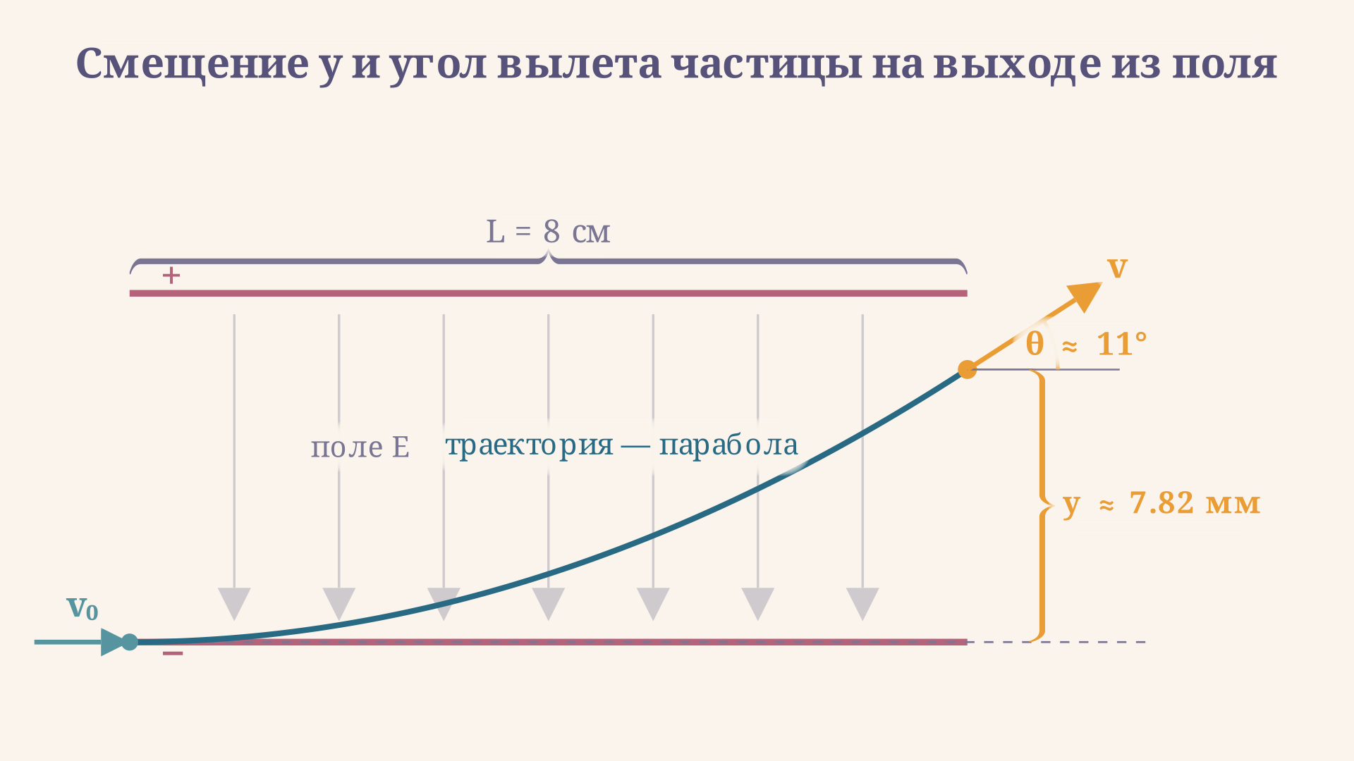 Параболическая траектория электрона между пластинами конденсатора: вход по оси, плавный загиб к пластине, отмечены смещение y и угол вылета тета