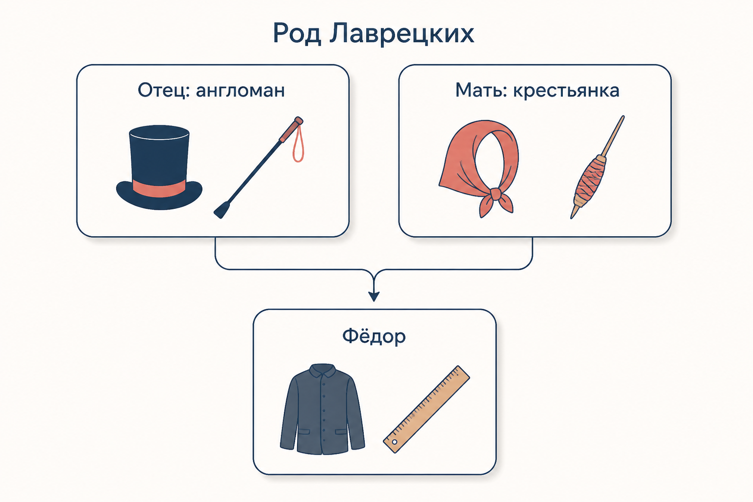 Род Лаврецких: отец-англоман, мать-крестьянка и сын, выросший между двумя укладами