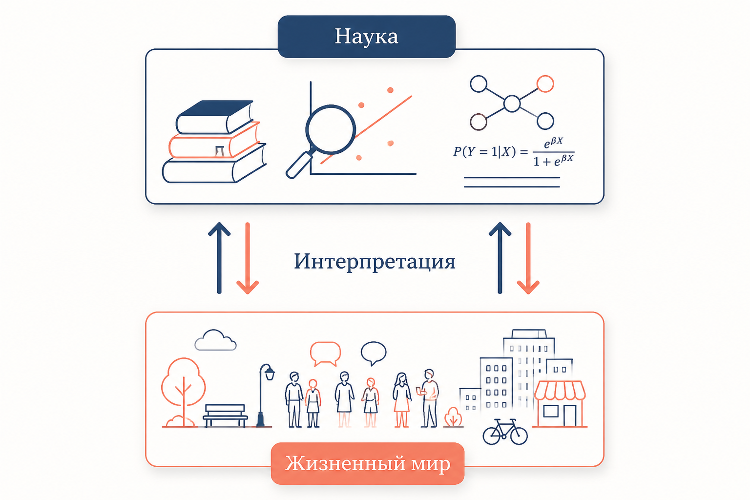 Двойная герменевтика: схема двух уровней интерпретации - обыденный и научный