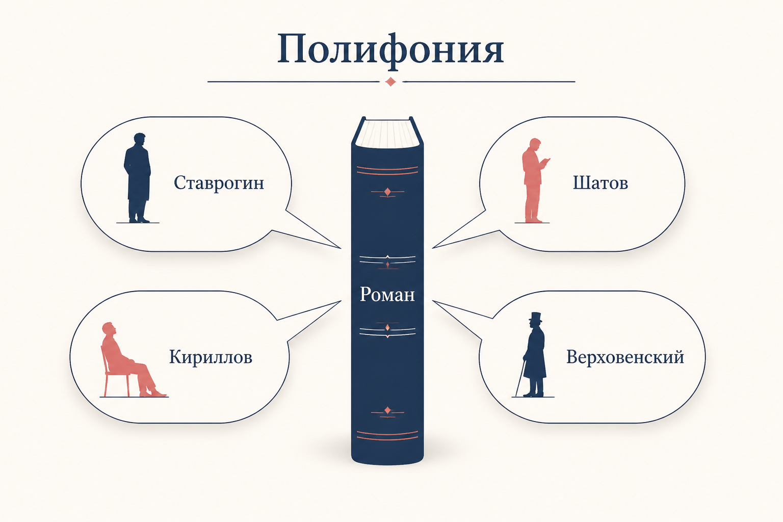 Полифония Достоевского: схема голосов и двойников