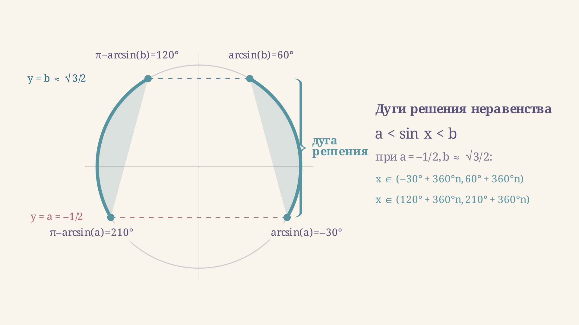 Единичная окружность с отмеченной дугой решения sin x in (a, b): зелёная дуга с метками arcsin a и pi - arcsin a на оси ординат