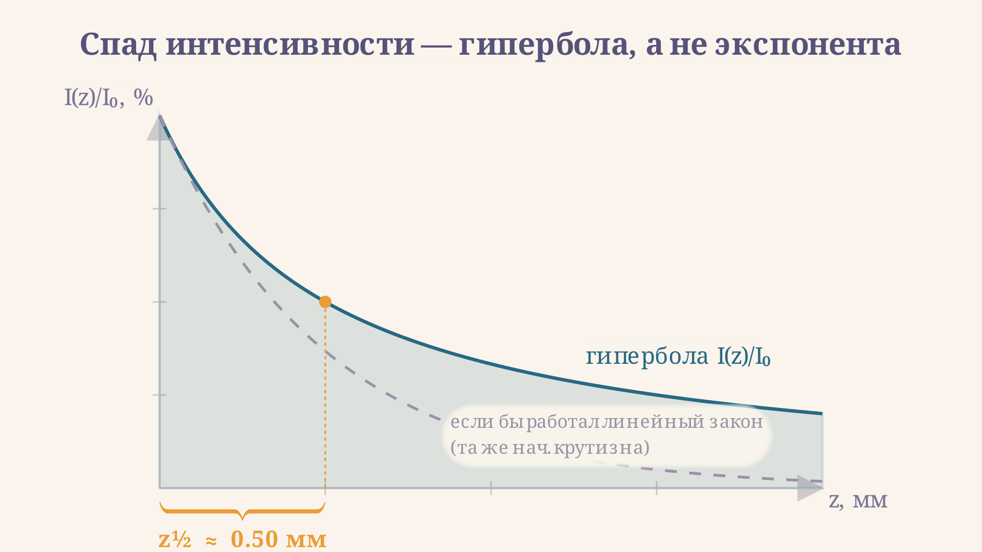 Зависимость интенсивности от глубины образца при двухфотонном поглощении: кривая идёт по гиперболе I(z) = I0/(1+βI0z), а не по экспоненте линейного закона; отмечена глубина z½, на которой интенсивность падает вдвое