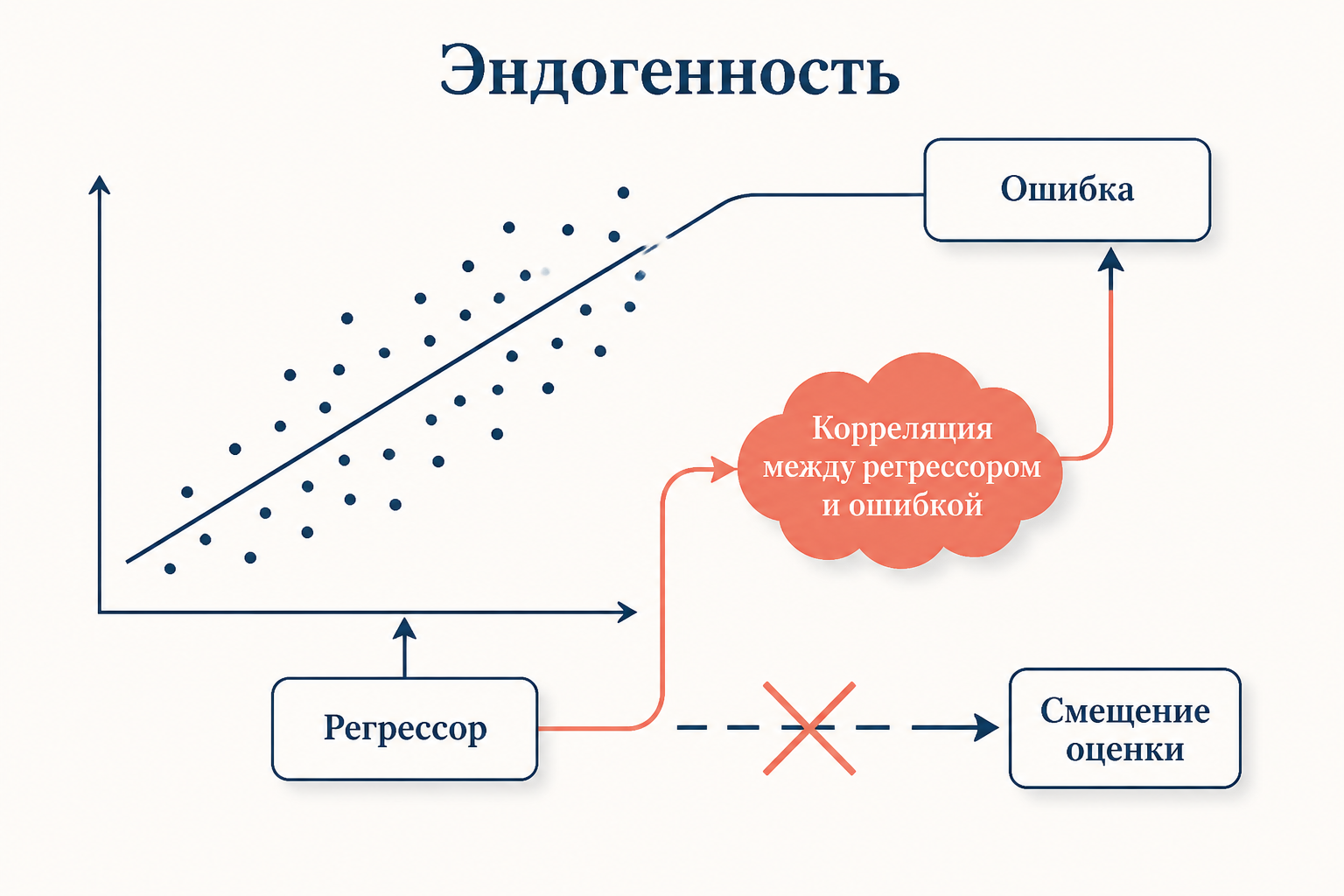 Эндогенность: регрессор коррелирует с ошибкой, поэтому обычная регрессия даёт смещение оценки