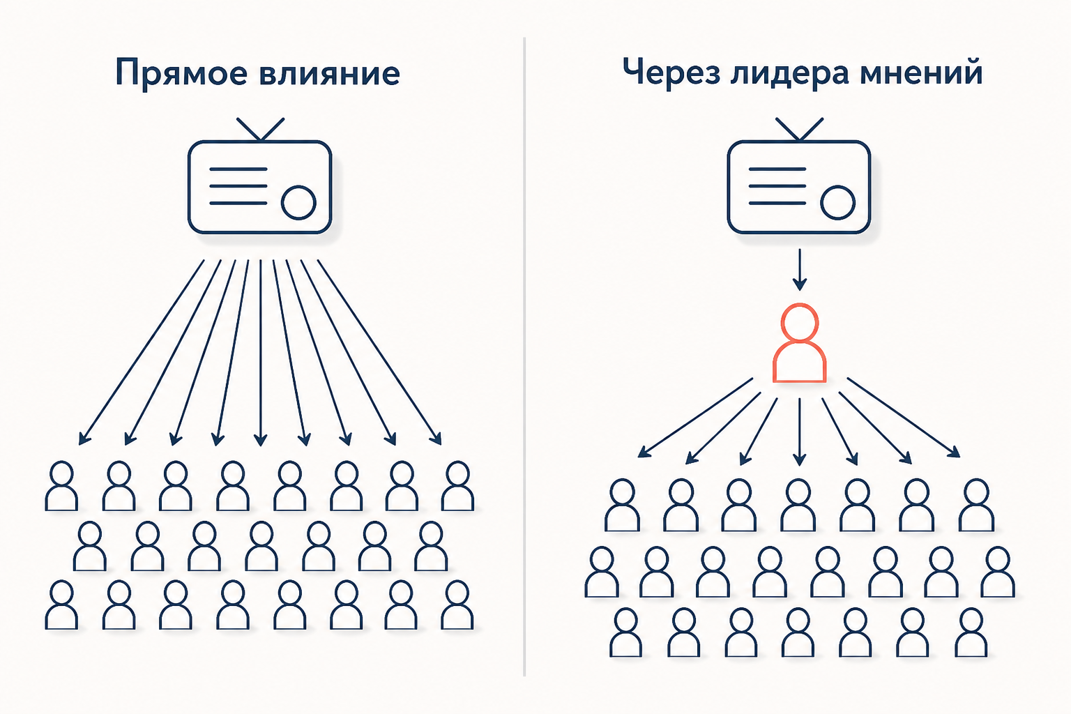 Сравнение прямого влияния СМИ и влияния через лидера мнений: слева медиа бьёт прямо по аудитории, справа сообщение идёт через посредника