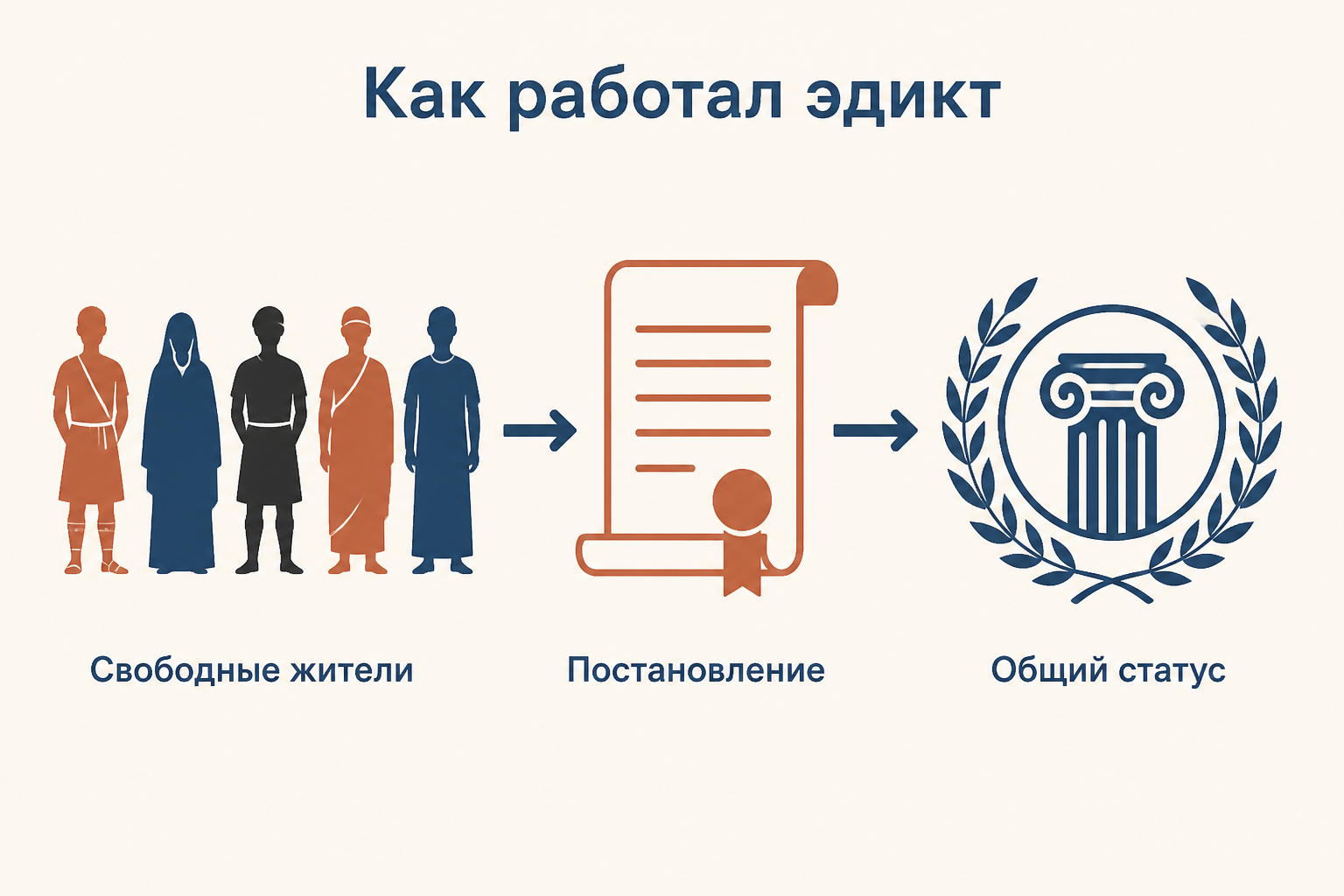 Схема перехода от свободных жителей провинций к единому гражданскому статусу после эдикта
