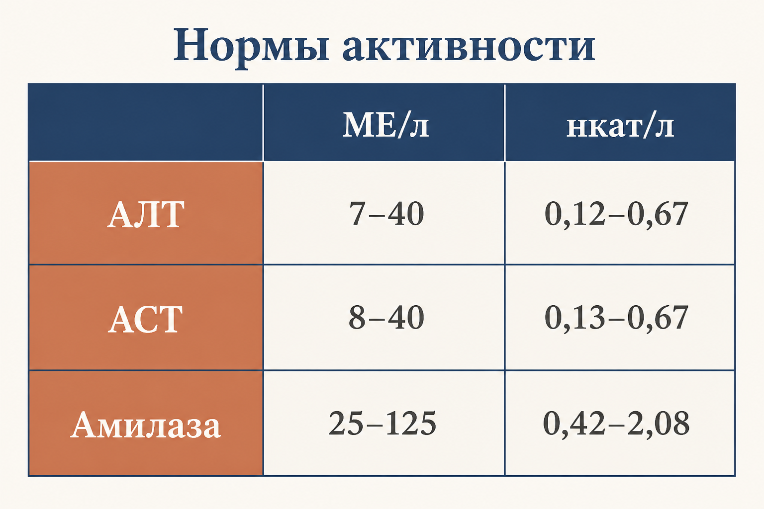 Клиническое применение активности ферментов: примеры норм АЛТ и амилазы в МЕ и нкат