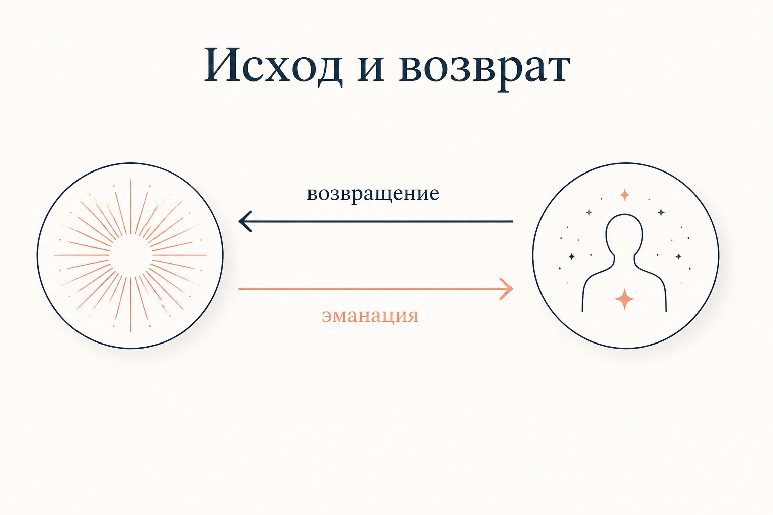Двойное движение неоплатонической метафизики: эманация - исход всего из Единого вниз, возвращение - восхождение души обратно к источнику