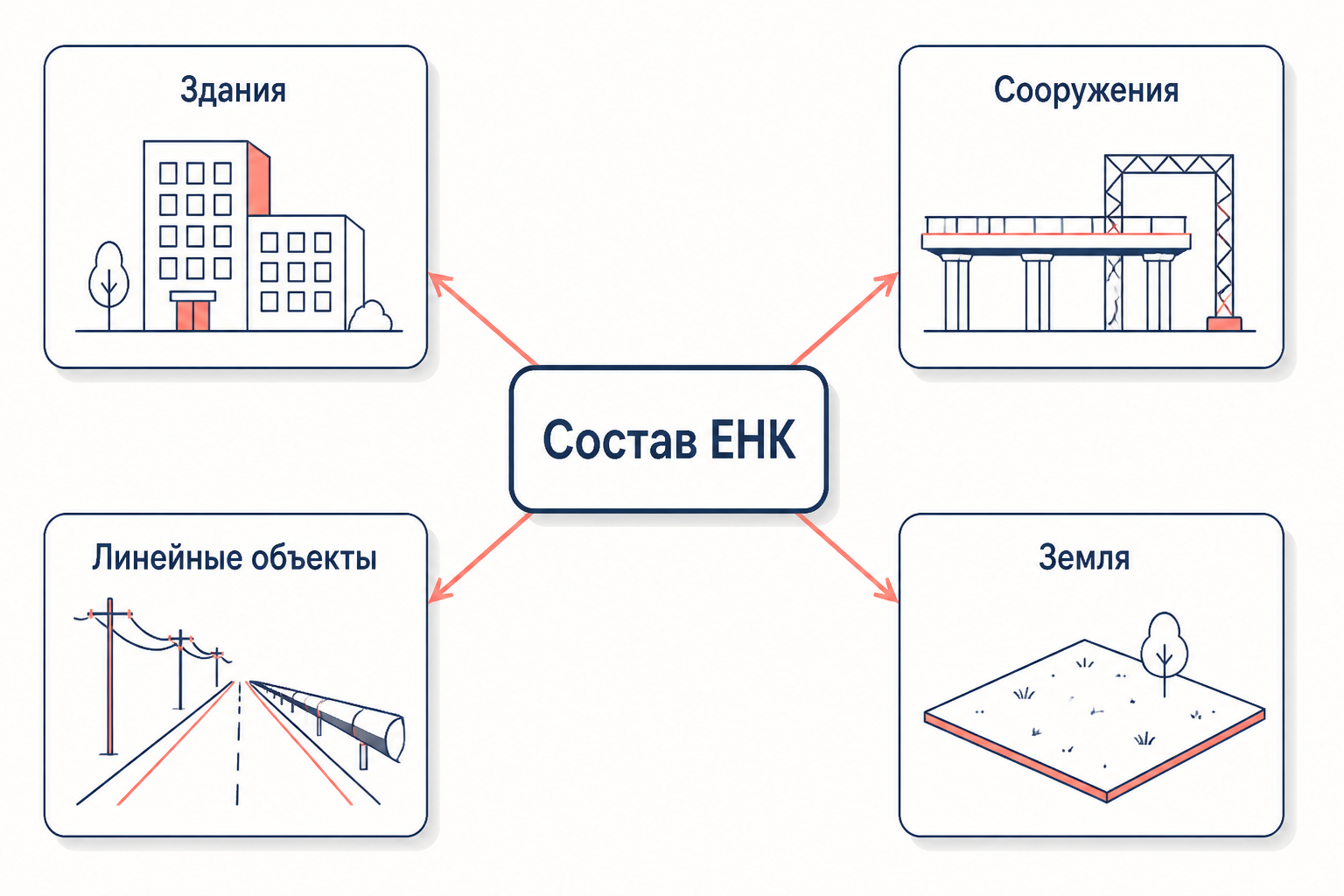 Состав единого недвижимого комплекса