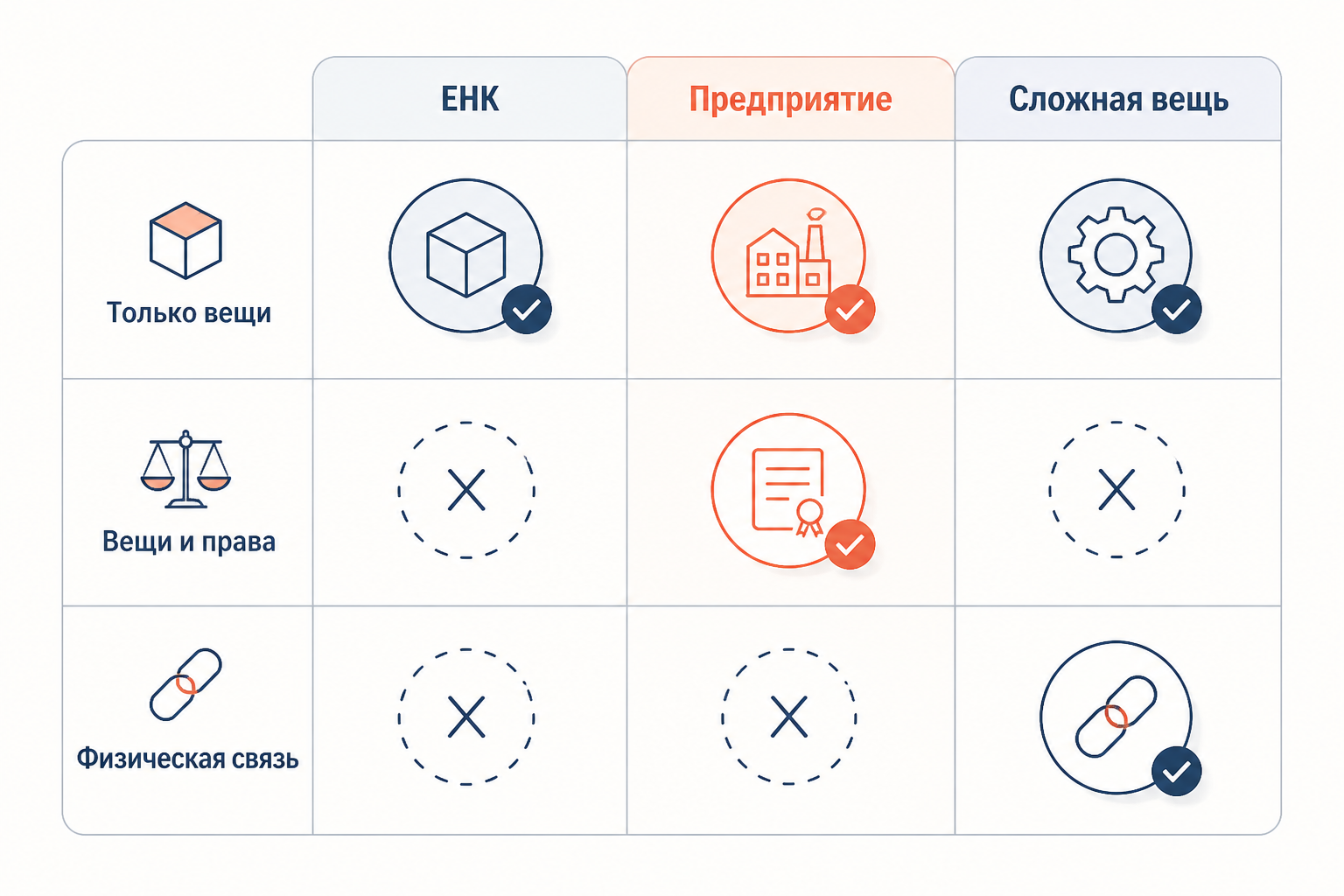 Отличие ЕНК от предприятия и сложной вещи