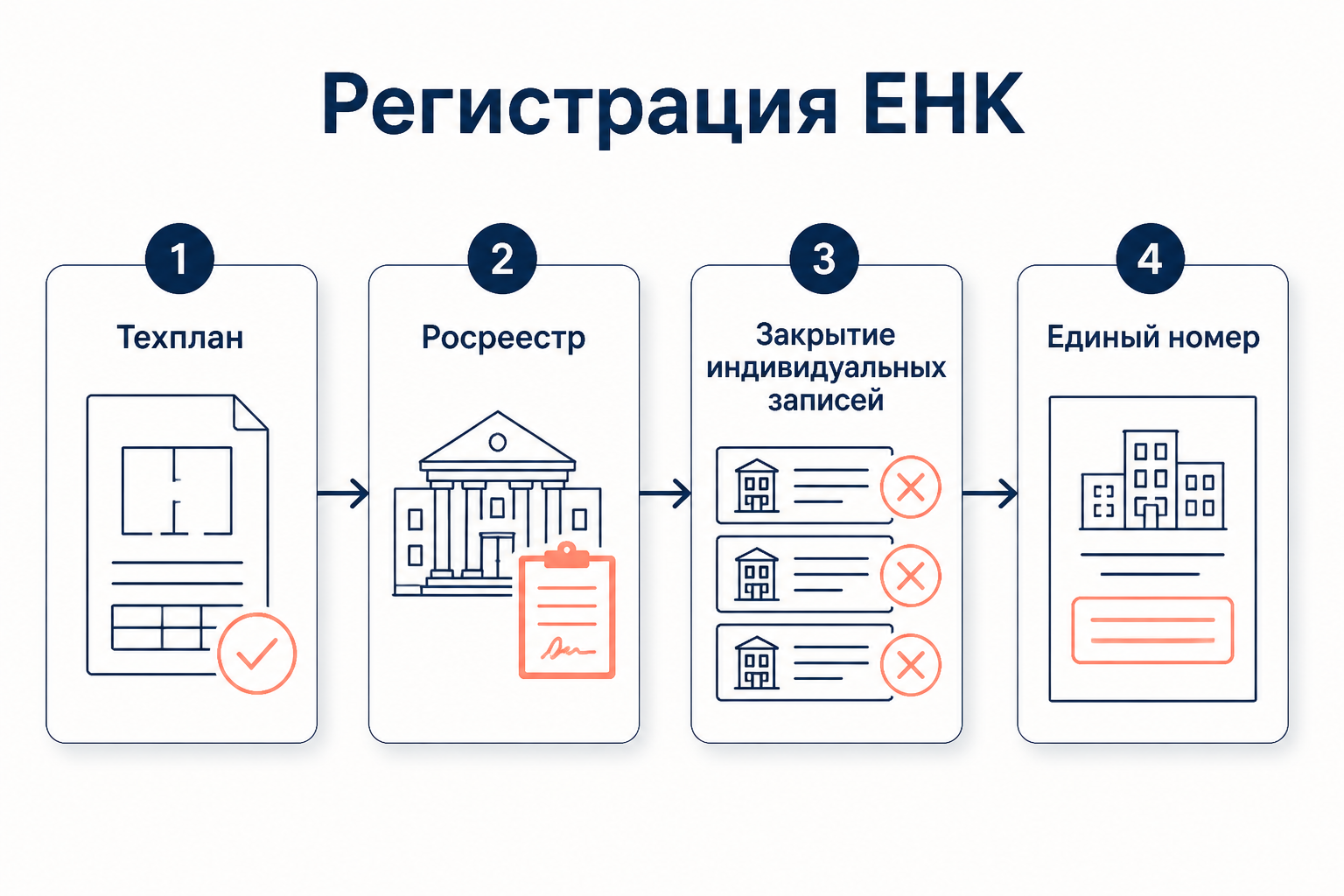 Порядок регистрации единого недвижимого комплекса