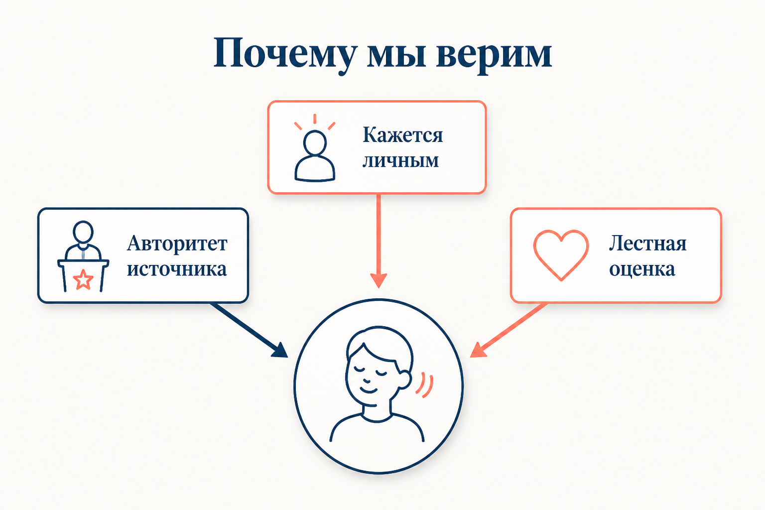 Факторы, усиливающие эффект: авторитет источника, ощущение личной адресности и лестная оценка