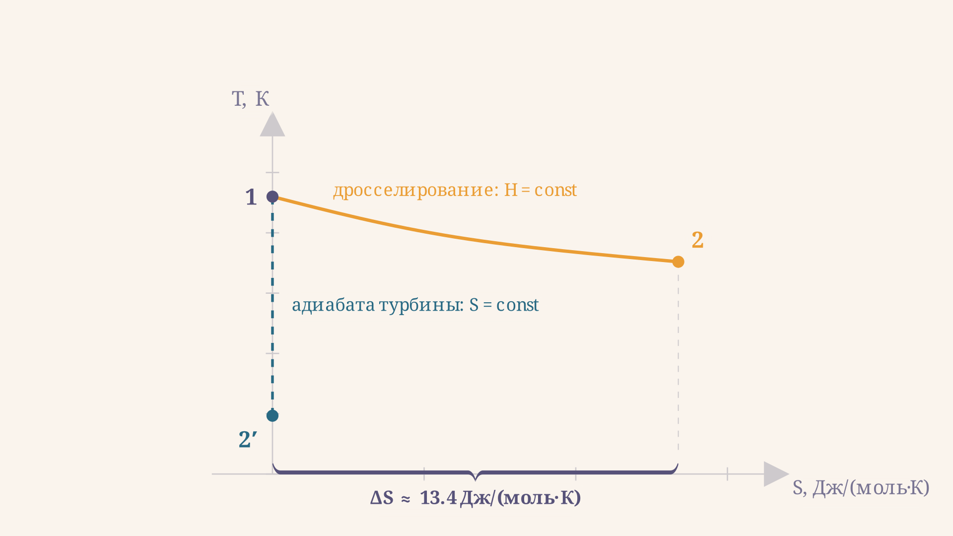 T-S диаграмма дросселирования: изоэнтальпийный путь от точки 1 к точке 2 сдвинут вправо на величину прироста энтропии дельта S относительно точки старта, тогда как гипотетическая обратимая адиабата идёт строго вниз без сдвига по энтропии