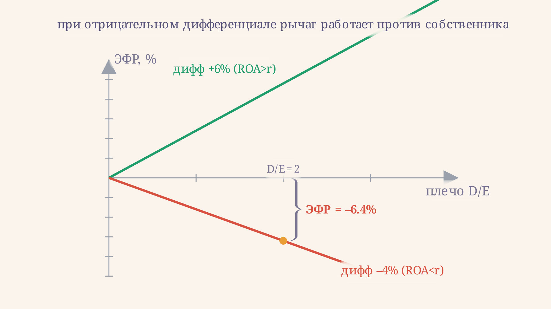 Зависимость эффекта финансового рычага от плеча при положительном и отрицательном дифференциале: прямая через ноль с разным наклоном