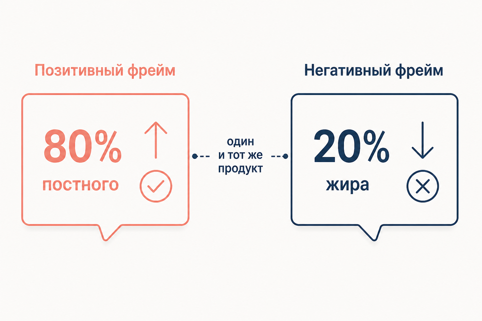 Схема фрейма: один факт в позитивной и негативной подаче