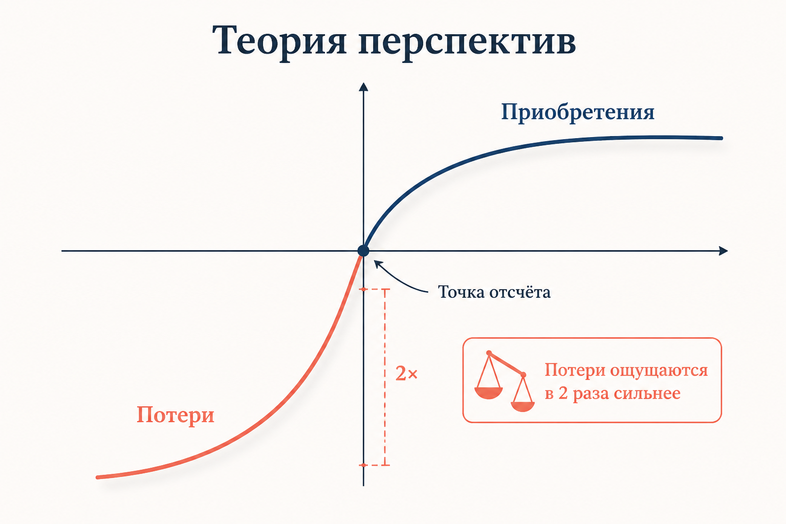 Асимметрия восприятия потерь и приобретений в теории перспектив