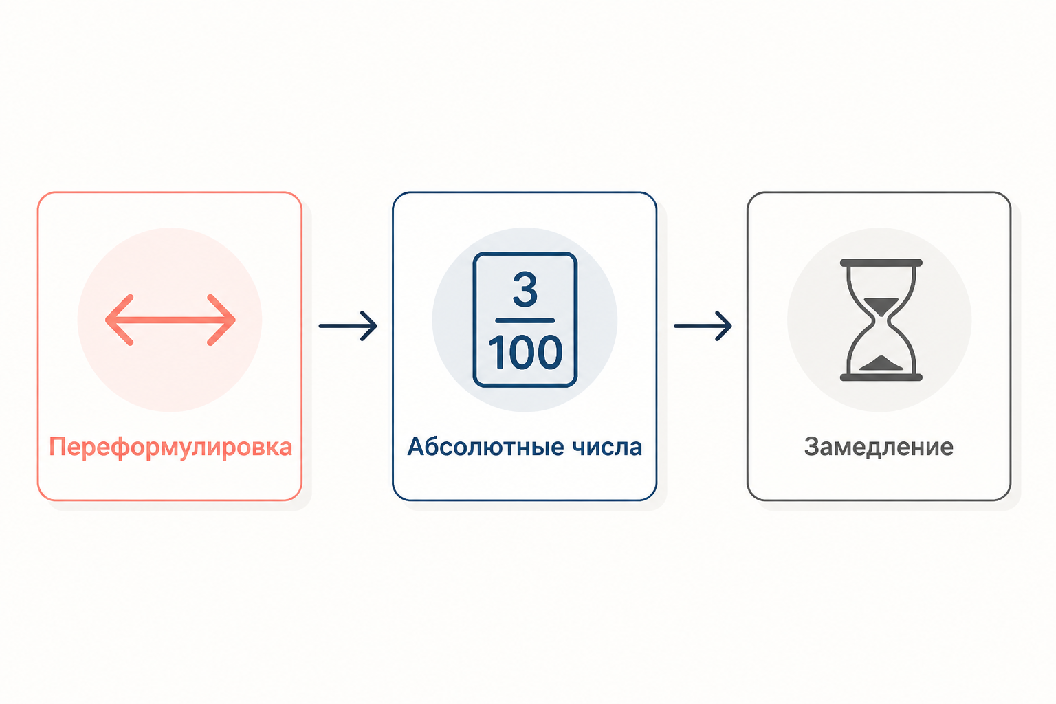 Техники противодействия фреймингу: переформулировка, абсолютные числа, пауза