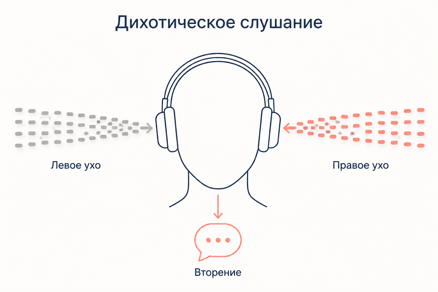 Схема дихотического слушания: в левое и правое ухо идут разные тексты, испытуемый вслух вторит только одному