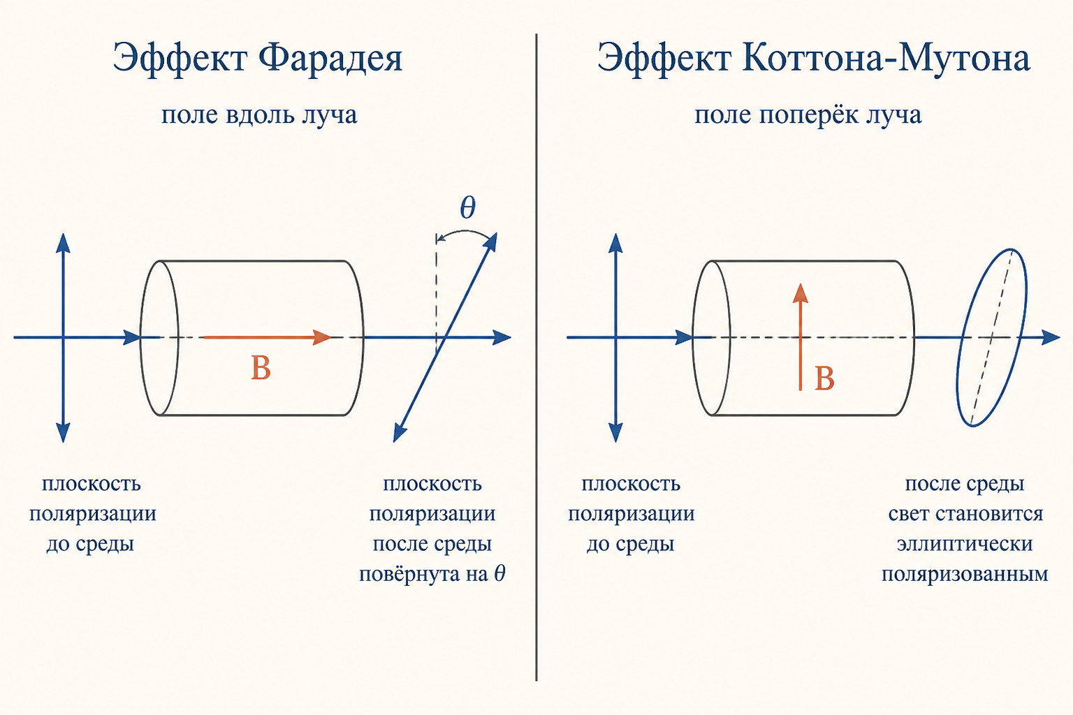 Сравнение трёх магнитооптических эффектов: продольный эффект Фарадея с поворотом плоскости поляризации и поперечный эффект Коттона-Мутона с двулучепреломлением, подписи геометрии поля