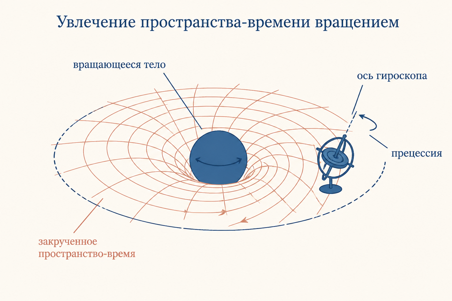 Вращающееся тело закручивает пространство-время вокруг себя и увлекает ось гироскопа на орбите