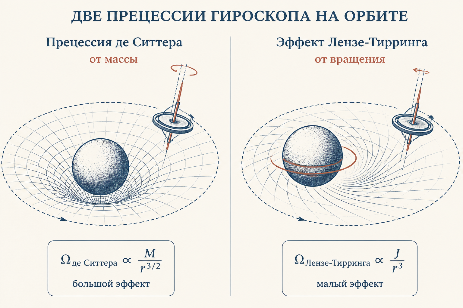 Сравнение двух прецессий гироскопа: геодезическая де Ситтера от массы и Лензе-Тирринга от вращения
