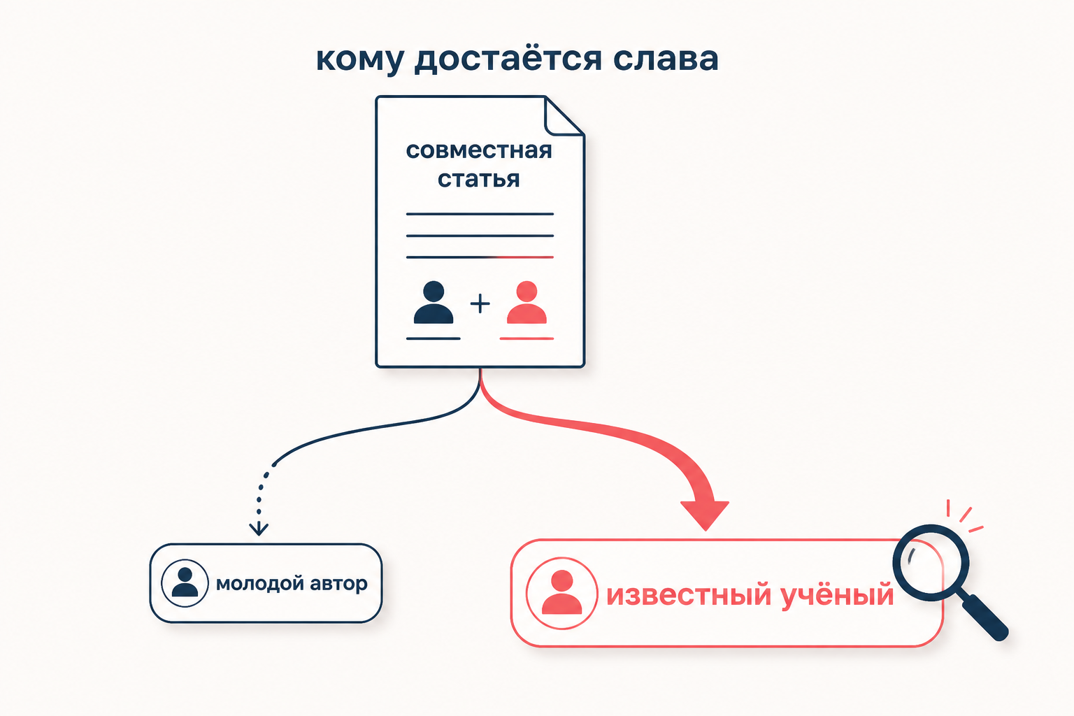 Совместная статья: жирная стрелка признания ведёт к известному учёному, тонкая - к молодому автору; подпись «кому достаётся слава».