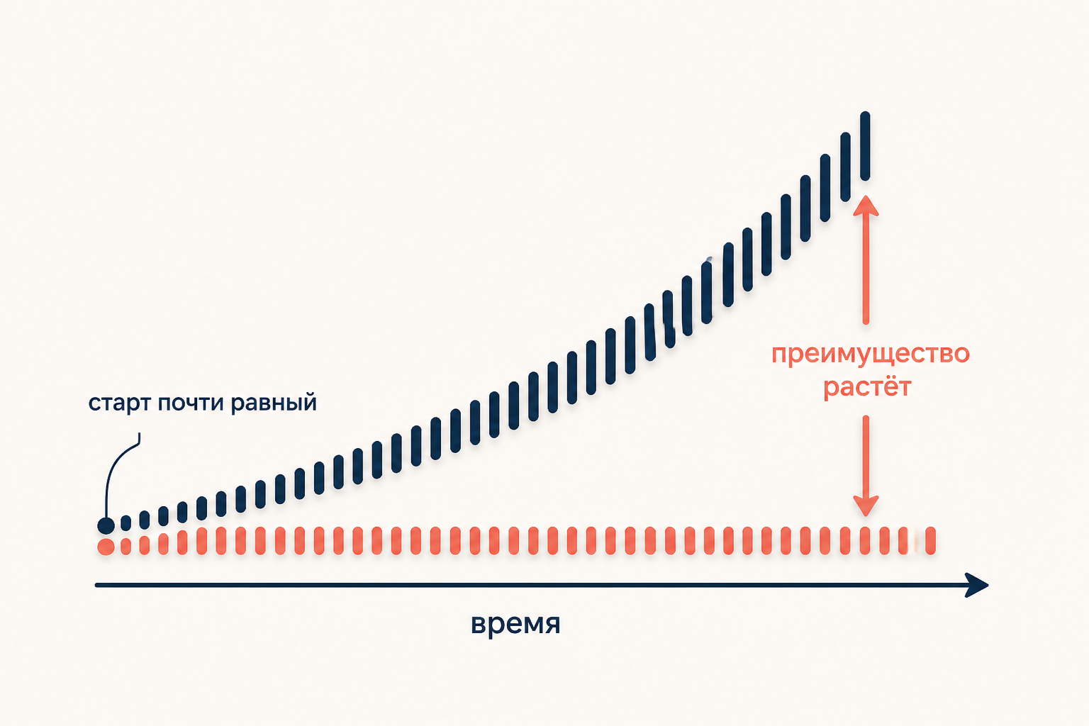 Две расходящиеся кривые роста от почти равного старта: верхняя уходит вверх, нижняя остаётся плоской, между ними растущий зазор «преимущество растёт».