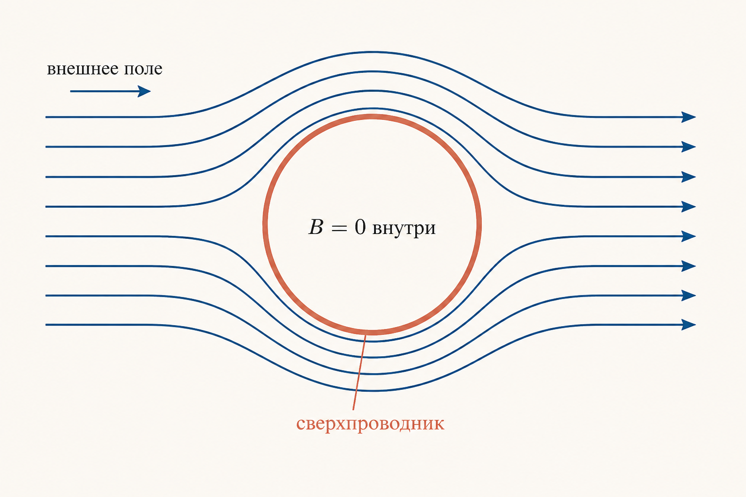 Схема эффекта Мейснера-Оксенфельда: линии магнитного поля огибают сверхпроводящий цилиндр, поле внутри равно нулю
