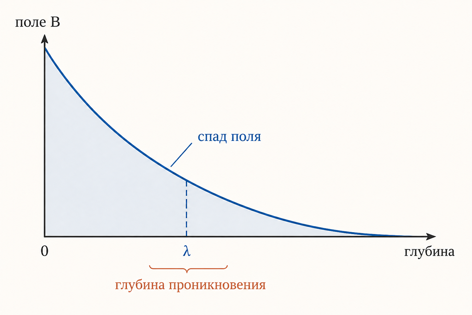 Экспоненциальный спад магнитного поля вглубь сверхпроводника на глубине порядка лондоновской глубины проникновения
