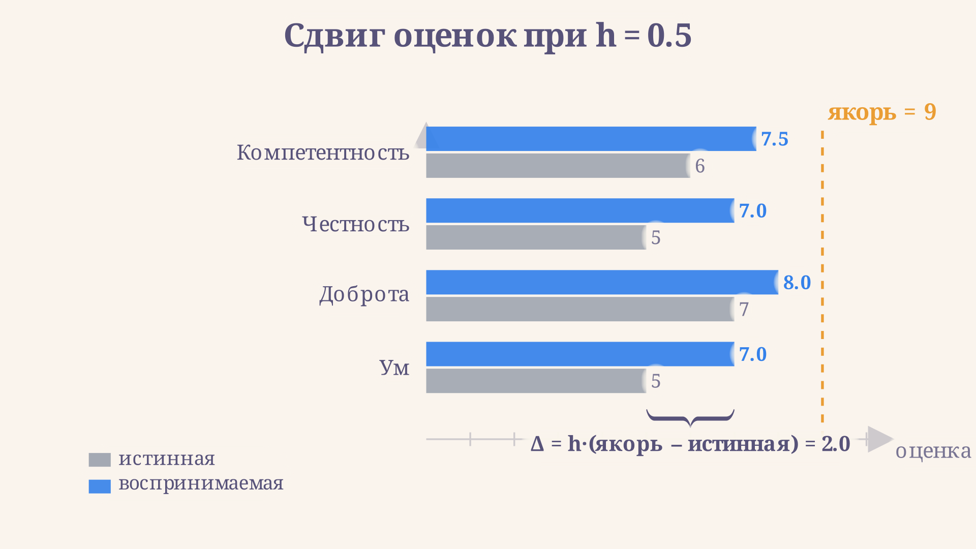Истинные оценки четырёх независимых черт и их воспринимаемые значения, подтянутые к высокому якорю первого впечатления