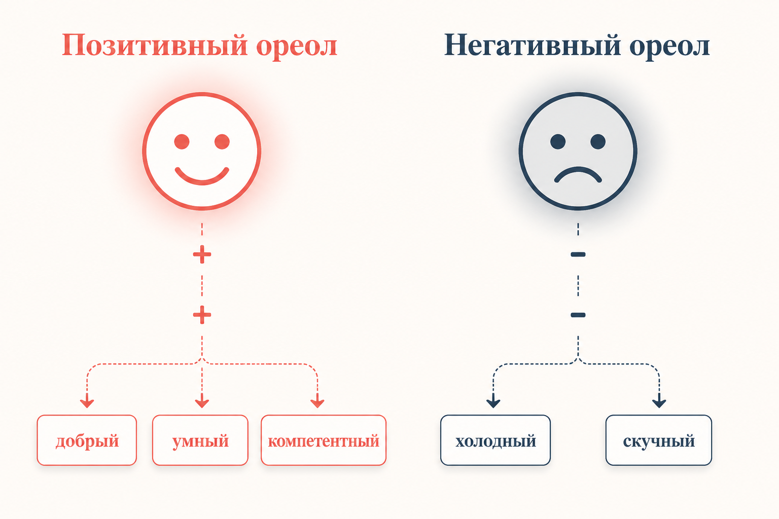 Сравнение позитивного и негативного ореола: симпатичное лицо порождает оценки добрый, умный, компетентный; неприятное - холодный, скучный