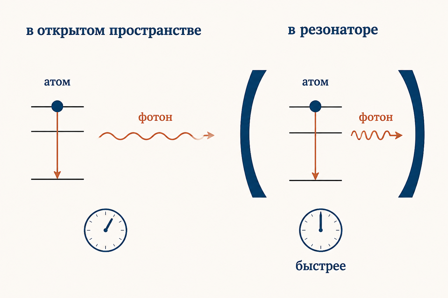Образ эффекта Парселла: возбуждённый атом в зеркальном резонаторе испускает фотон быстрее, чем в открытом пространстве