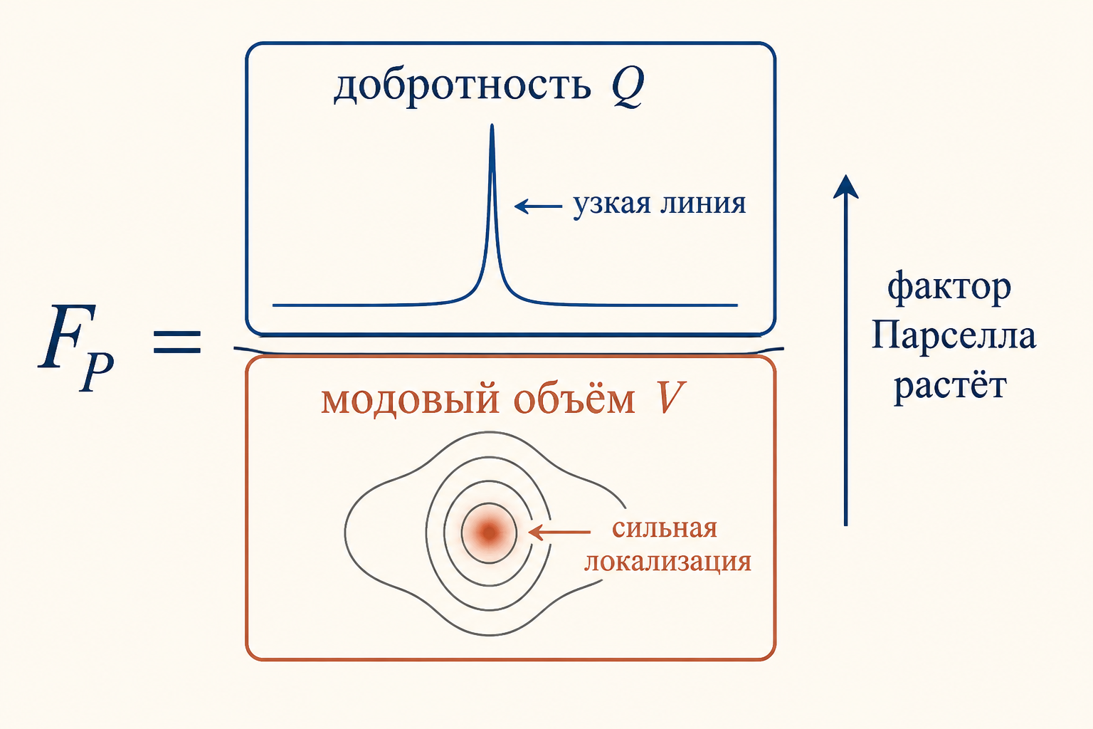 Схема формулы фактора Парселла: ускорение пропорционально отношению добротности Q к модовому объёму V