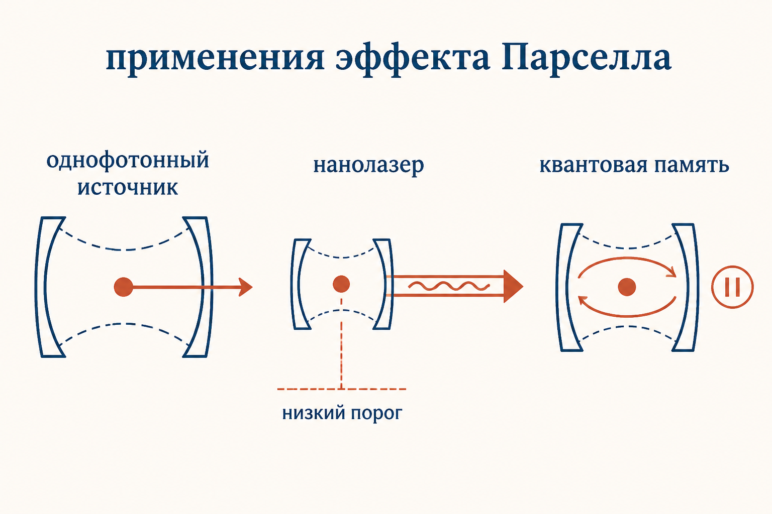Применения эффекта Парселла: однофотонный источник, нанолазер и квантовая память на одной схеме