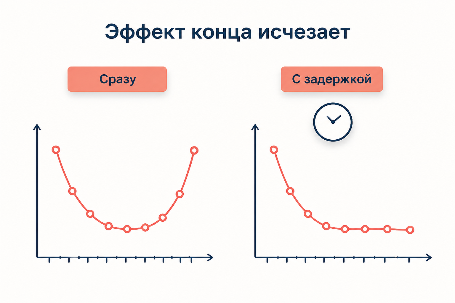 Сравнение воспроизведения сразу и после задержки: исчезает только подъём в конце