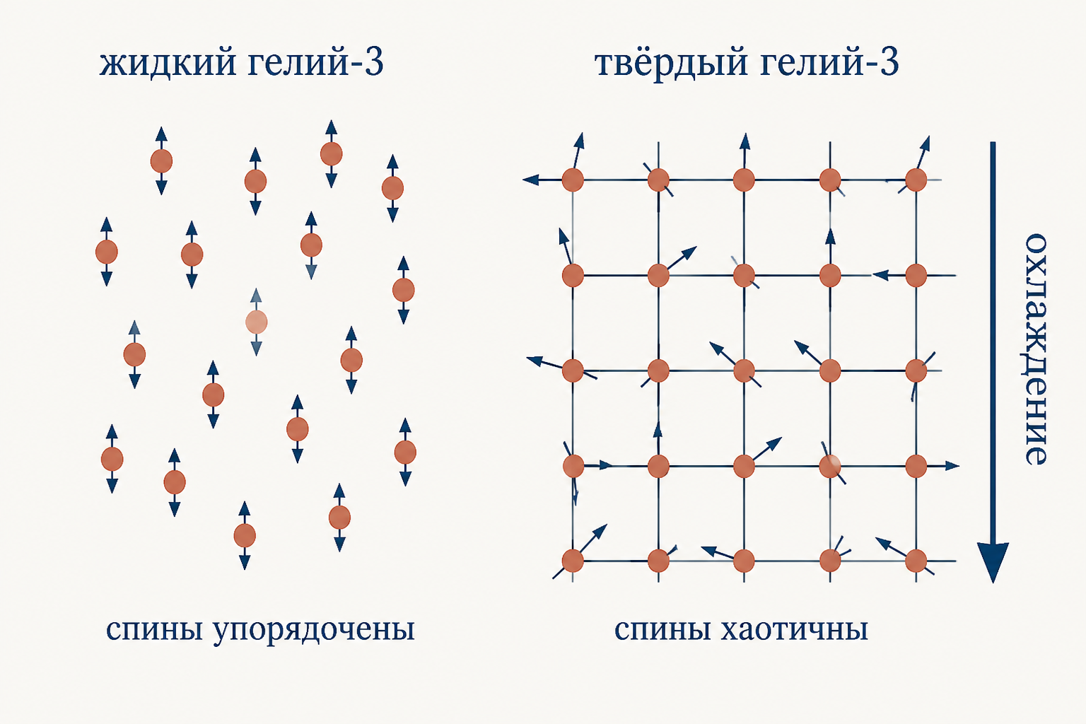 Схема: жидкий гелий-3 со спарёнными спинами и твёрдый гелий-3 с хаотичными спинами в узлах решётки, стрелка охлаждения вниз