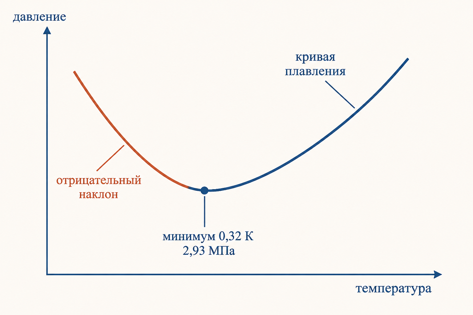 График кривой плавления гелия-3 с минимумом при 0,32 К и областью отрицательного наклона ниже него