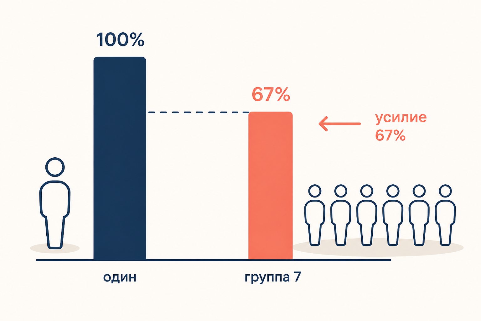 Эксперимент Рингельмана: снижение усилий при росте группы