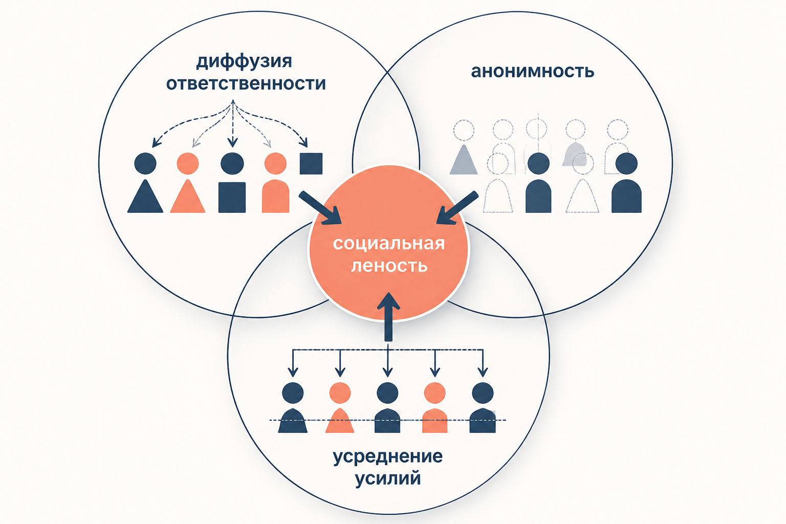 Факторы социальной лености и групповой динамики