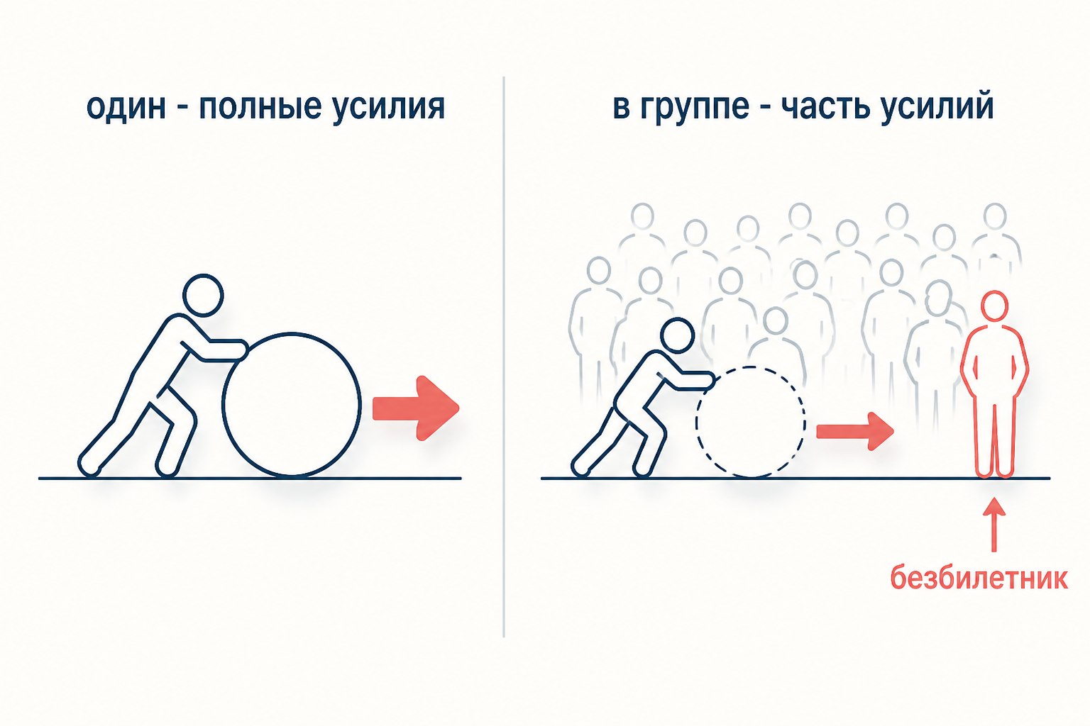 Эффект Рингельмана и безбилетник в групповой работе